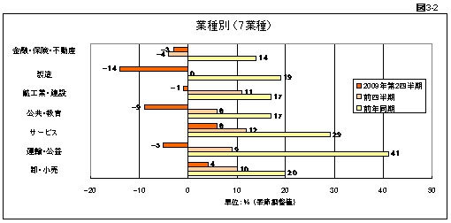 図 3-2