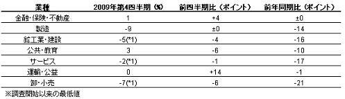 図3-1