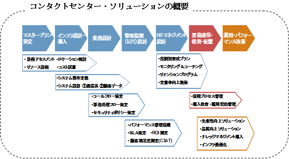 コンタクトセンター・ソリューションの概要