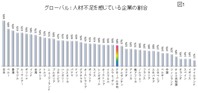 人材不足を感じている企業の割合