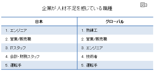 企業が人材不足を感じている職種