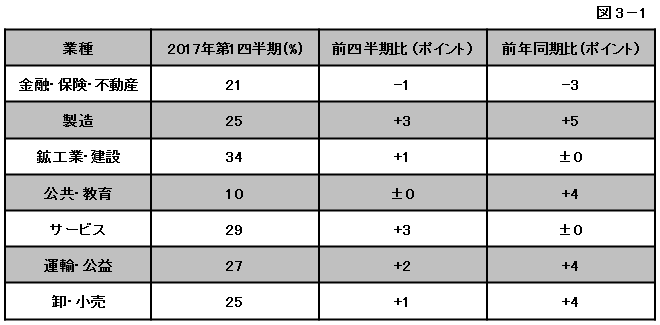 図3-1