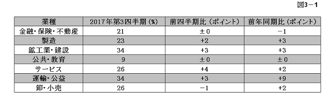 図3-1