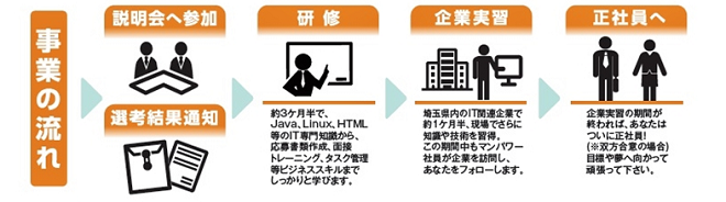 埼玉県 IT人材のステップアップ支援事業の流れ