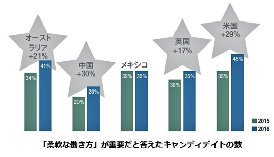 柔軟な働き方が重要だと答えたキャンディデイトの数
