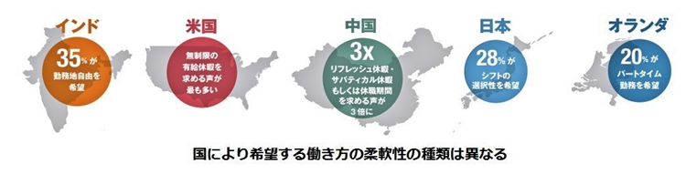 国により希望する働き方の柔軟性の種類は異なる