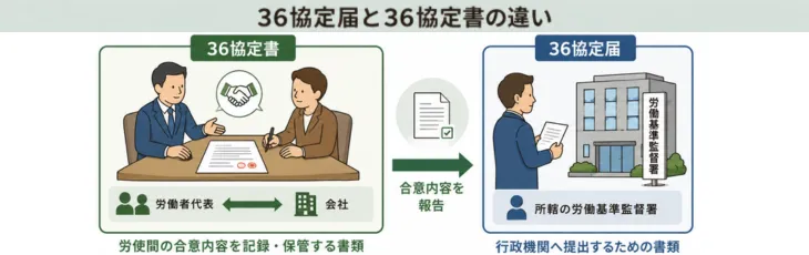 36協定届と36協定書の違い