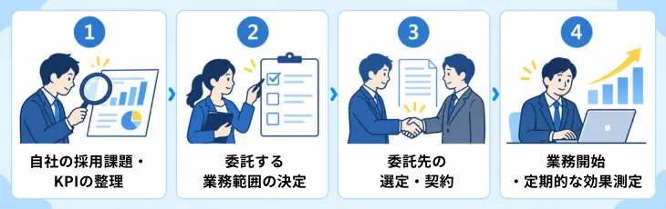 採用代行(RPO)導入のステップ・流れ
