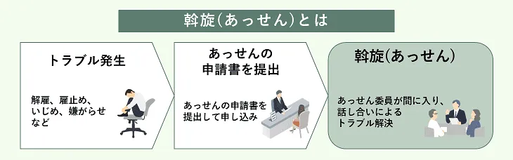 斡旋（あっせん）とは