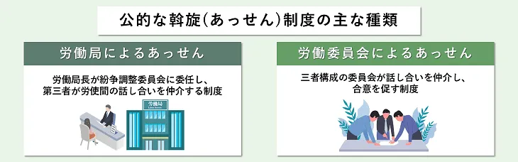 公的な斡旋（あっせん）制度の主な種類