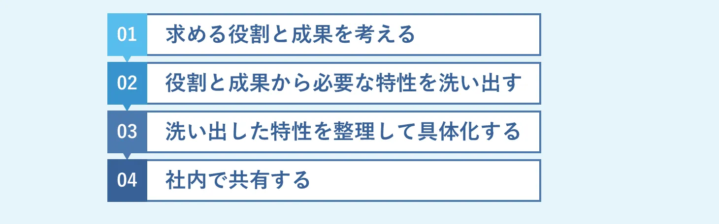 求める人物像の作り方を4つの手順で解説