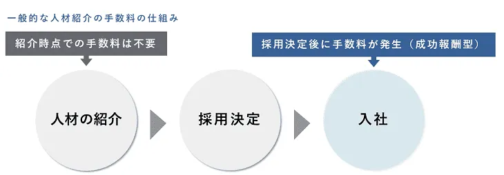 人材紹介における手数料の仕組み