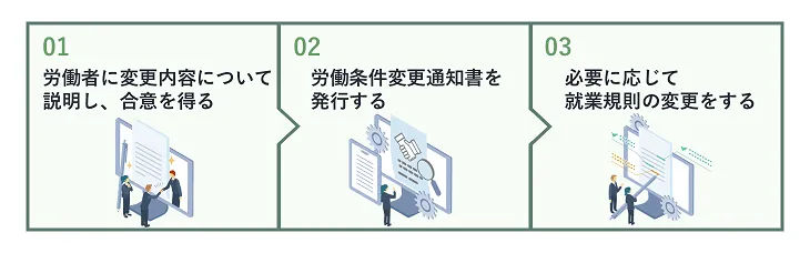 労働条件を変更する流れ