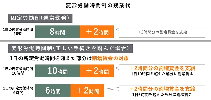 変形労働時間制