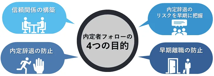 内定者フォローの４つの目的