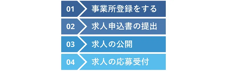 企業がハローワークで求人を出す流れ