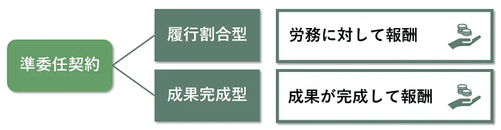 準委任契約の種類