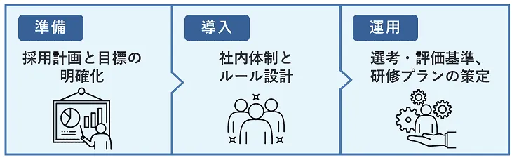 通年採用を始めるための導入手順と検討事項