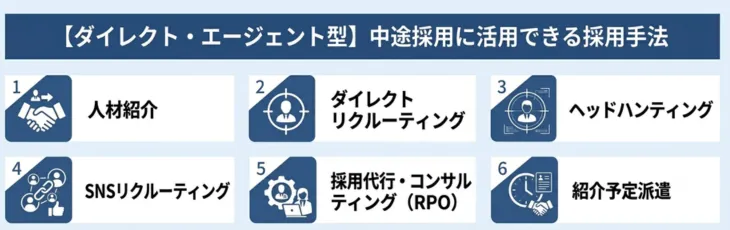 【ダイレクト・エージェント型】中途採用に活用できる採用手法