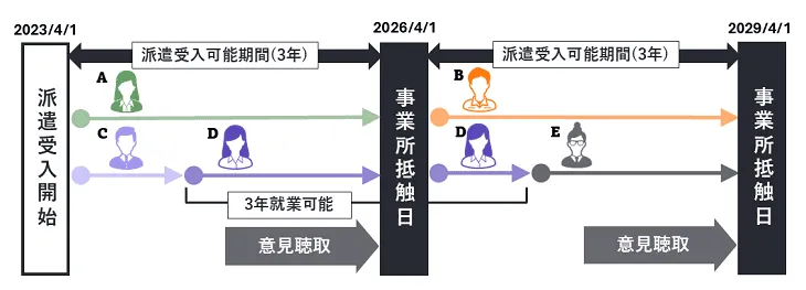 事業所単位の期間制限