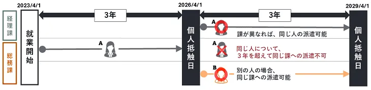 個人単位の期間制限