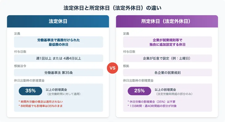 法定休日と所定休日（法定外休日）の違い