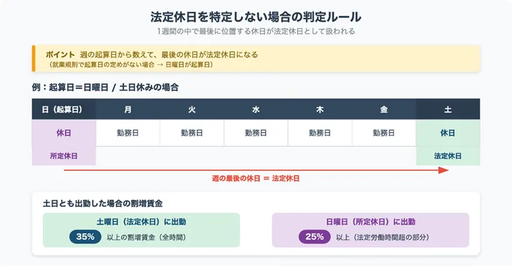 法定休日を特定しない場合の取り扱い
