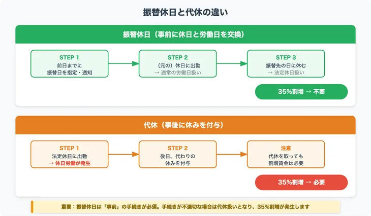 振替休日と代休