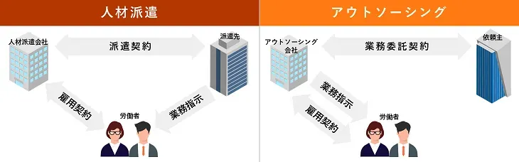 アウトソーシングと人材派遣の違い