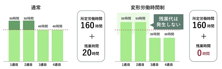 通常の労働時間制との違い