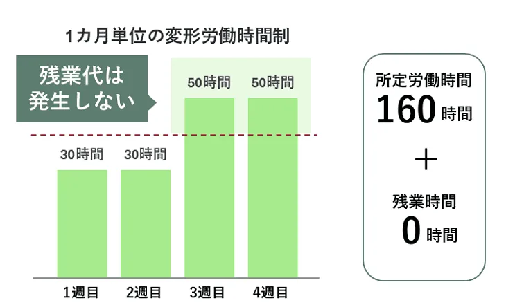1カ月単位の変形労働時間制