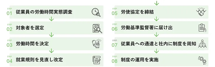 変形労働時間制導入の手順