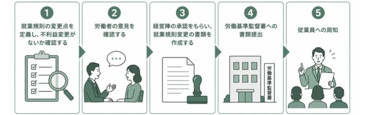 就業規則変更の具体的な手順と流れ