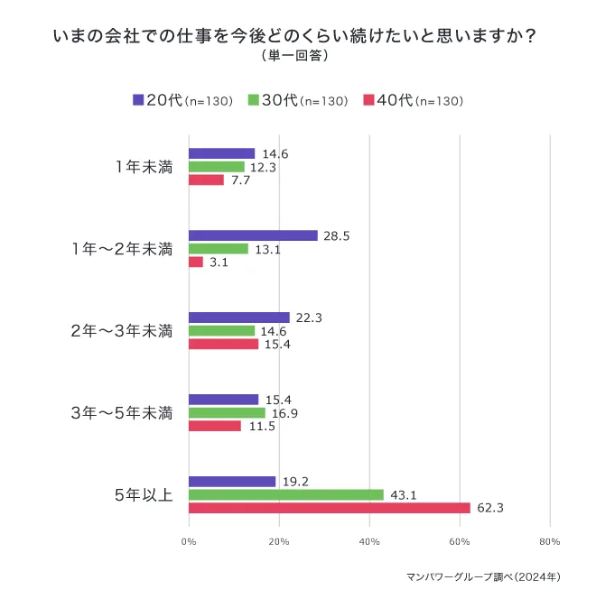 いまの会社で「5年以上」働き続けたい20代ITエンジニアはわずか2割弱！年代別の傾向を調査