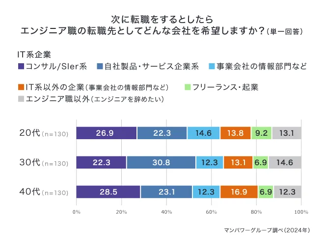 転職経験のあるITエンジニアが「次の転職先に選びたい企業」とは？ 次の転職先として希望する理由やその魅力について調査