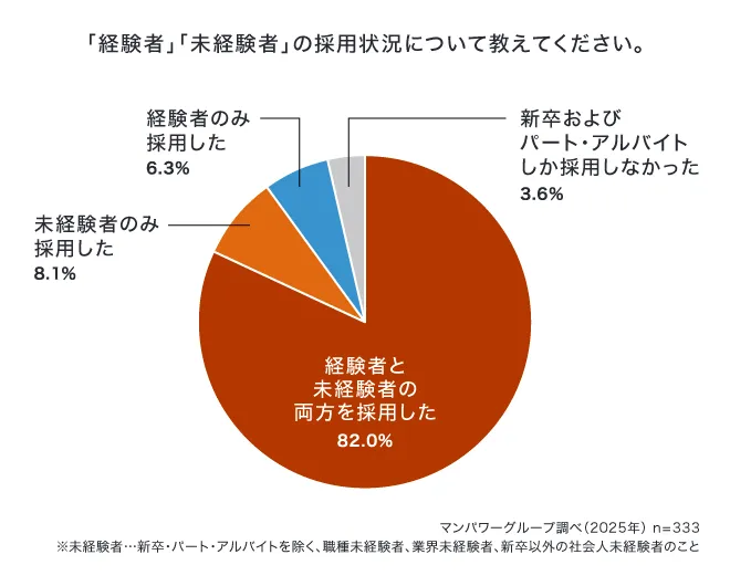 「未経験者採用」約9割の中途採用担当者が実施 踏み出せない企業が抱える課題とは