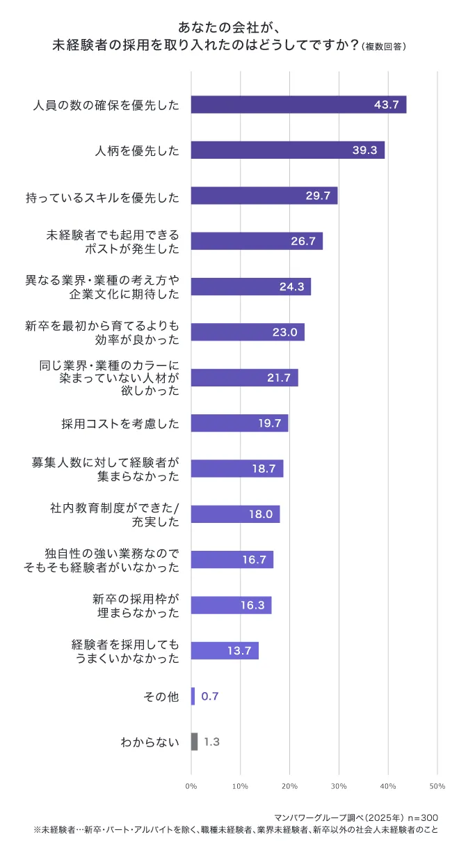 あなたの会社が、未経験者の採用を取り入れたのはどうしてですか？