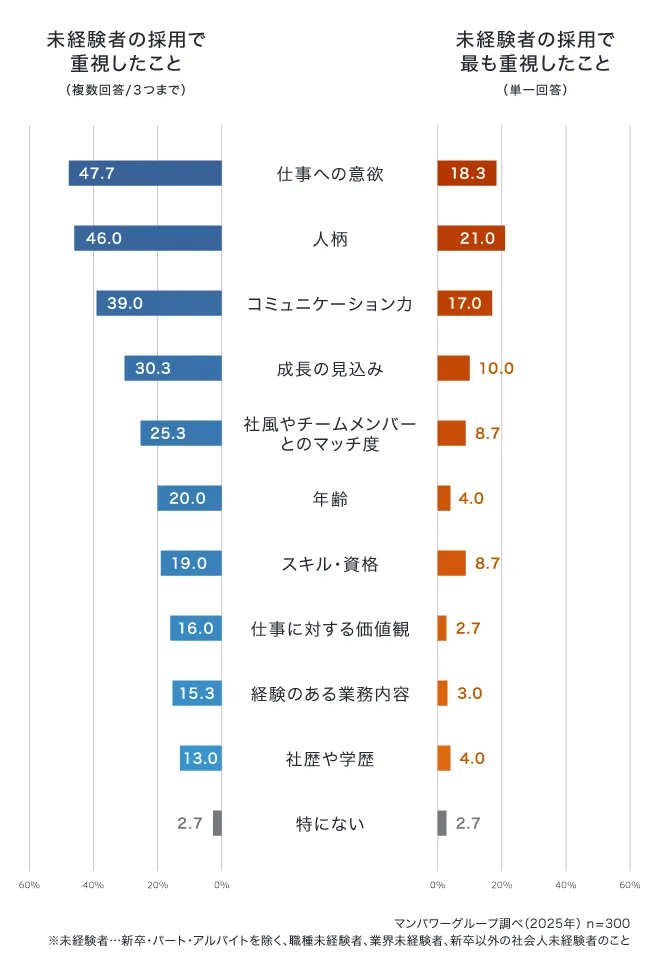 人事担当者が「未経験者採用」で重視するのは「仕事への意欲」。 未経験者採用を成功させるポイントとは