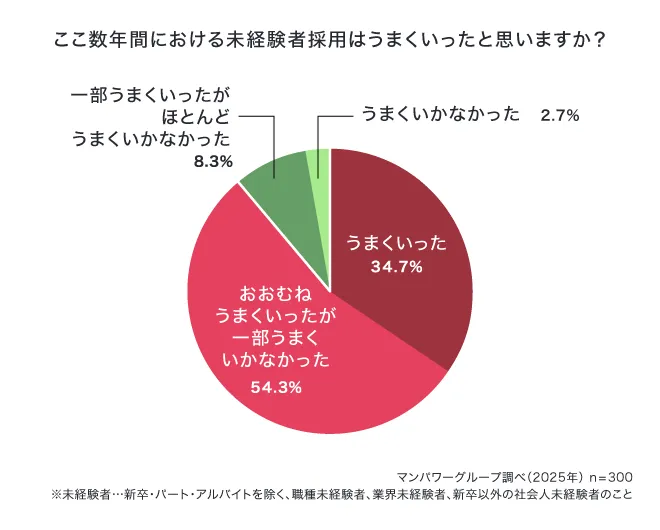 約9割の人事担当者が「未経験者採用はうまくいっている」と回答！その秘訣とは？