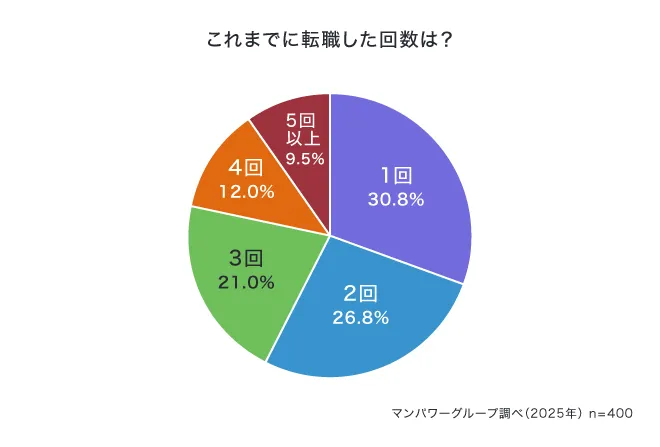 転職経験者の約7割が「2回以上」の転職を経験。勤務先を退職した具体的な理由とは？