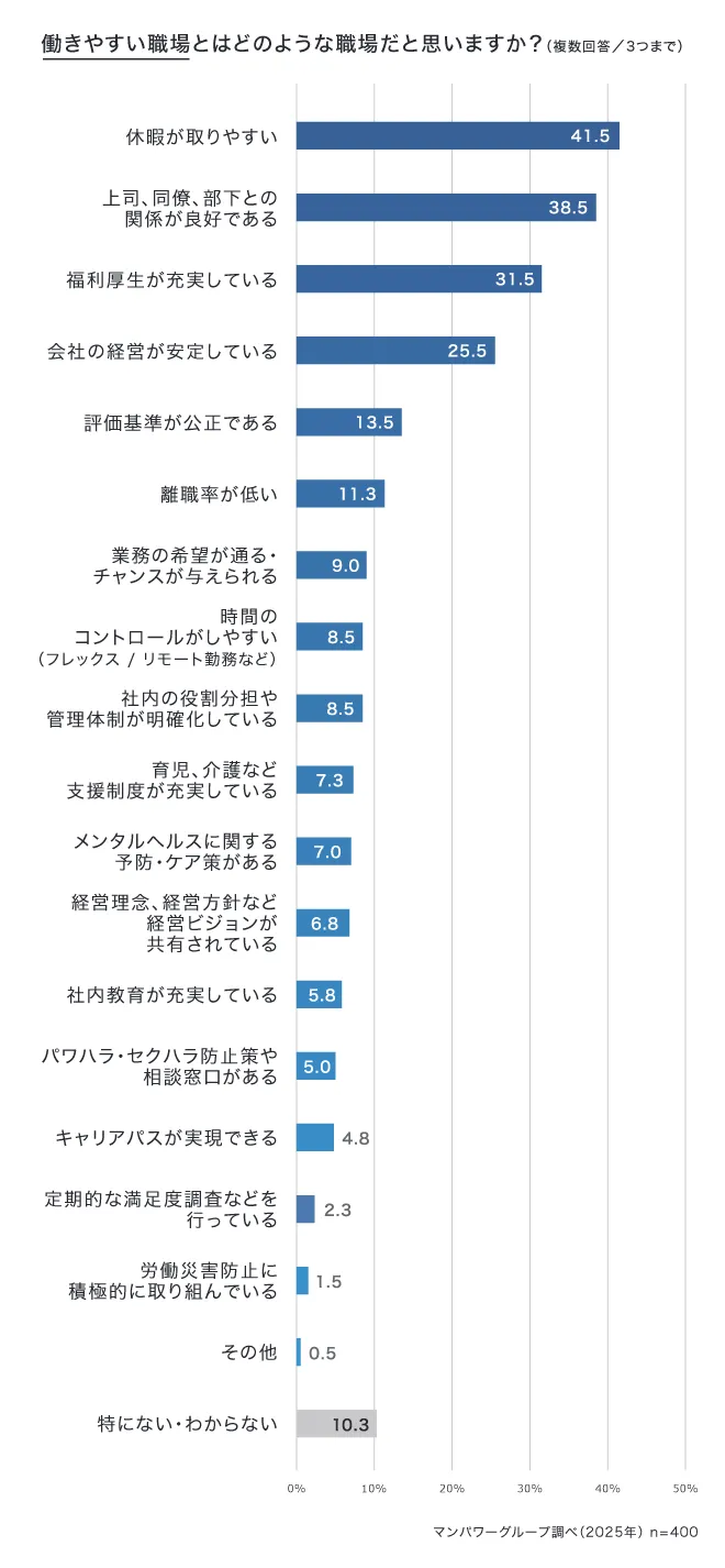 働きやすい職場とはどのような職場だと思いますか？