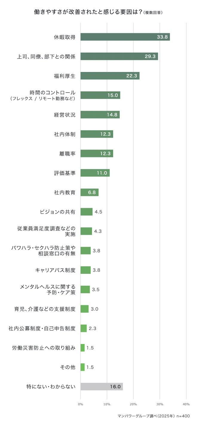 働きやすさが改善されたと感じる要因は？