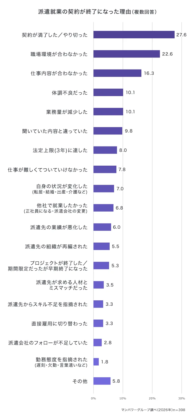 派遣就業の契約が終了になった理由