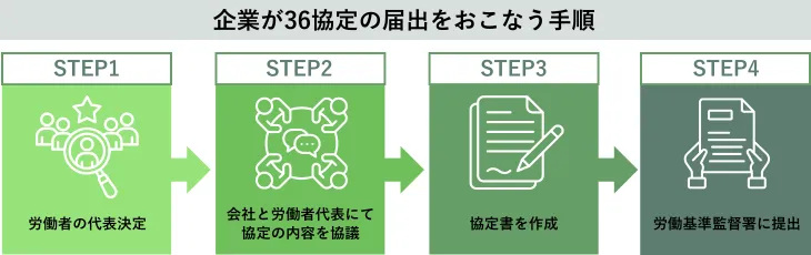 企業が36協定の届出をおこなう手順