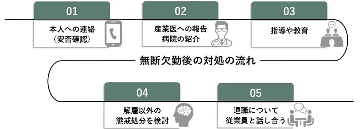 無断欠勤後の対処の流れ