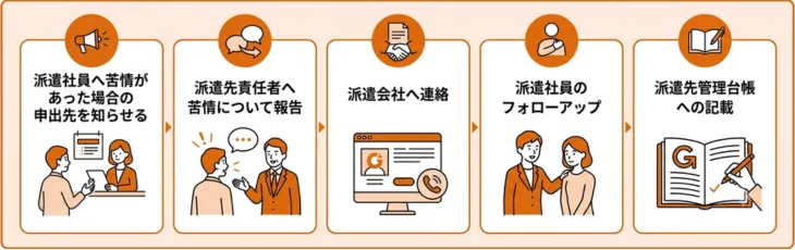 派遣社員から苦情を受けた場合のプロセス