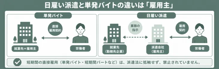 日雇い派遣と単発バイトの違いは「雇用主」