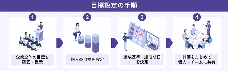 目標設定の手順
