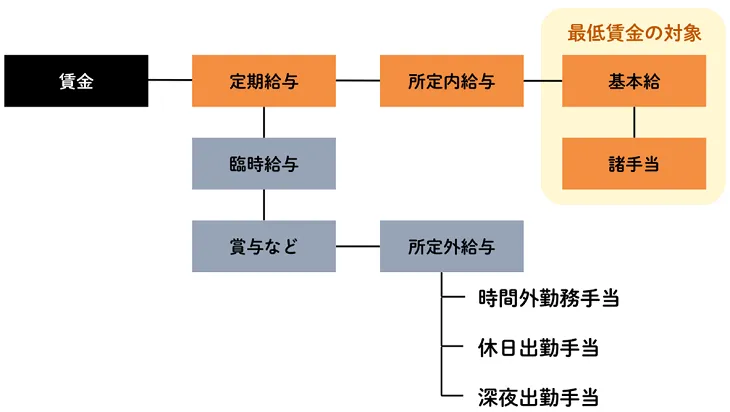 最低賃金の対象となる賃金