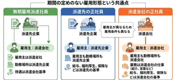 派遣社員から見た無期雇用派遣と正社員との違い